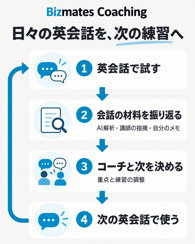 Bizmates Coachingで毎日の英会話をAI解析とコーチ面談から次の練習につなぐ流れ