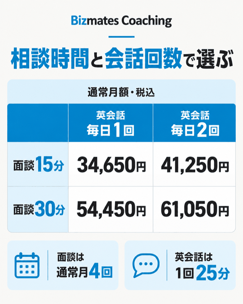 Bizmates Coachingの15分30分の面談と毎日1回2回の英会話による4料金プラン