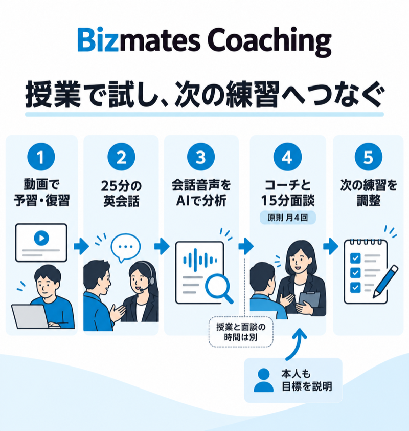 Bizmates Coachingで動画、25分英会話、会話分析、15分面談から次の練習へ進む図