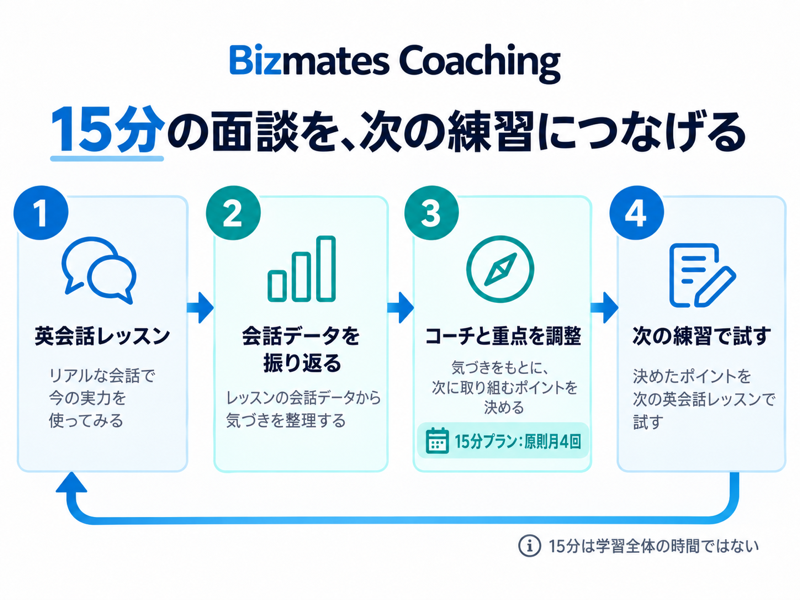 Bizmates Coachingで英会話・振り返り・コーチ面談を次の練習へつなぐ流れ