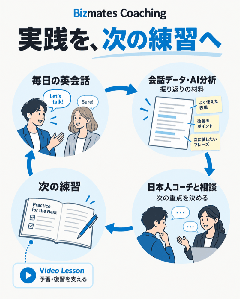 Bizmates Coachingの英会話とAI分析と日本人コーチの面談がつながる学習サイクル