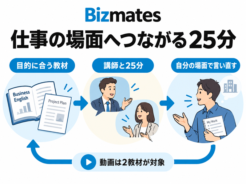 目的に合う教材、講師との25分の会話、自分の場面での言い直しをつなぐBizmatesの学習像