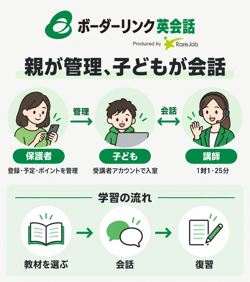 ボーダーリンク英会話の保護者管理と子どものマンツーマン受講の仕組み