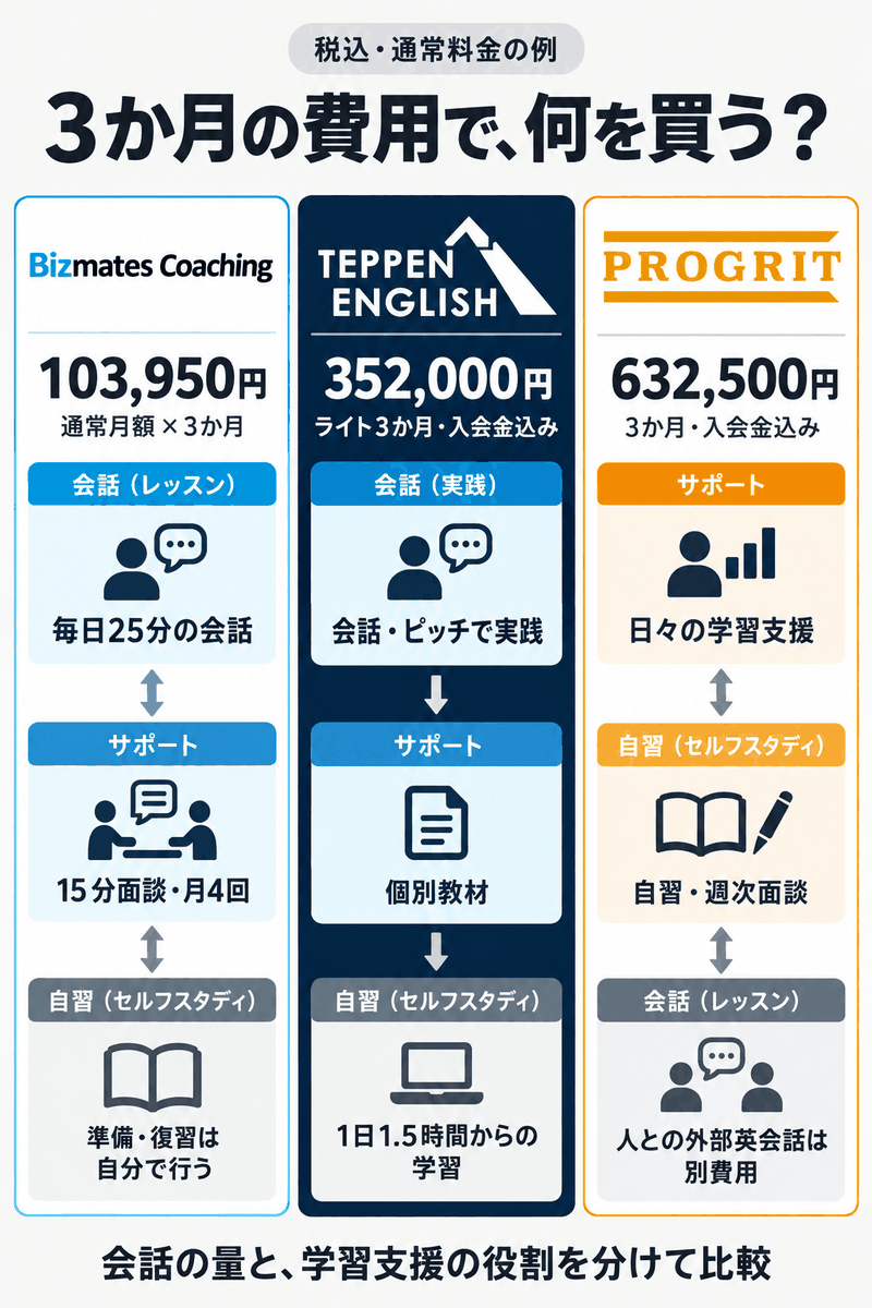 ビジネス英語コーチング3社の3か月費用と会話・学習支援・自習の違いを比較する図