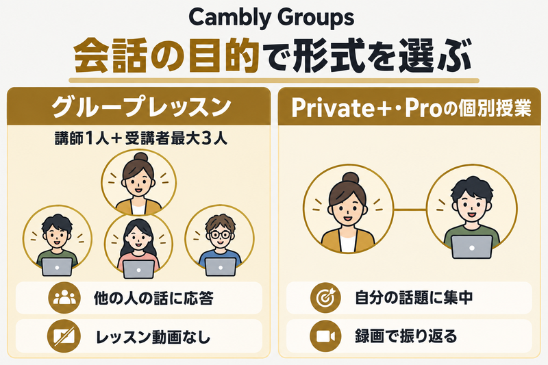 Cambly GroupsとPrivate+・Proの個別授業を会話目的で選ぶ比較