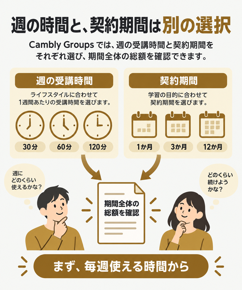 Cambly Groupsの週受講時間と契約期間を分けて選ぶ料金の考え方