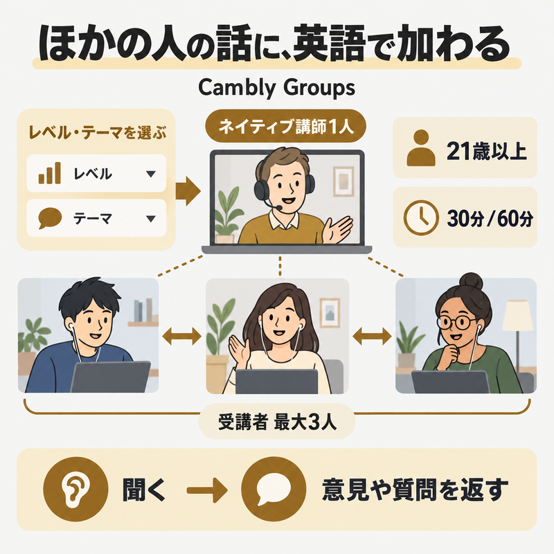 Cambly Groupsの講師1人と受講者最大3人による会話の全体像