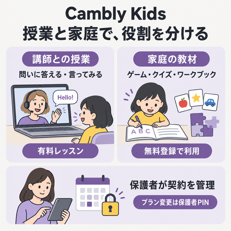 Cambly Kidsの講師との授業、無料家庭教材、保護者の管理の役割