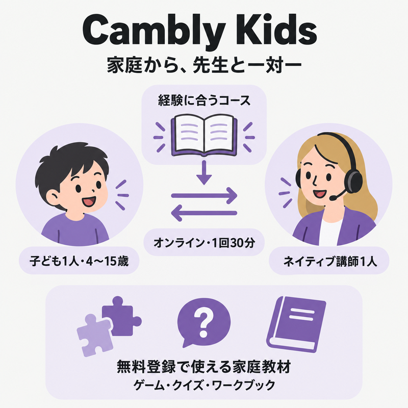 Cambly Kidsの子ども1人とネイティブ講師1人によるオンライン授業