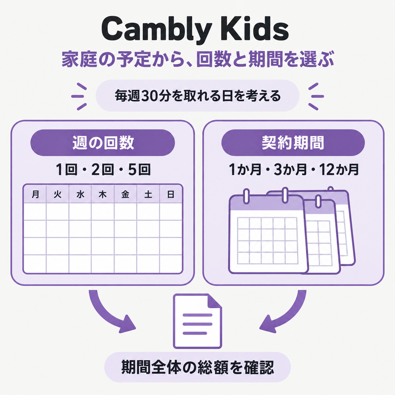 Cambly Kidsの週の受講回数と契約期間を別に選ぶ図