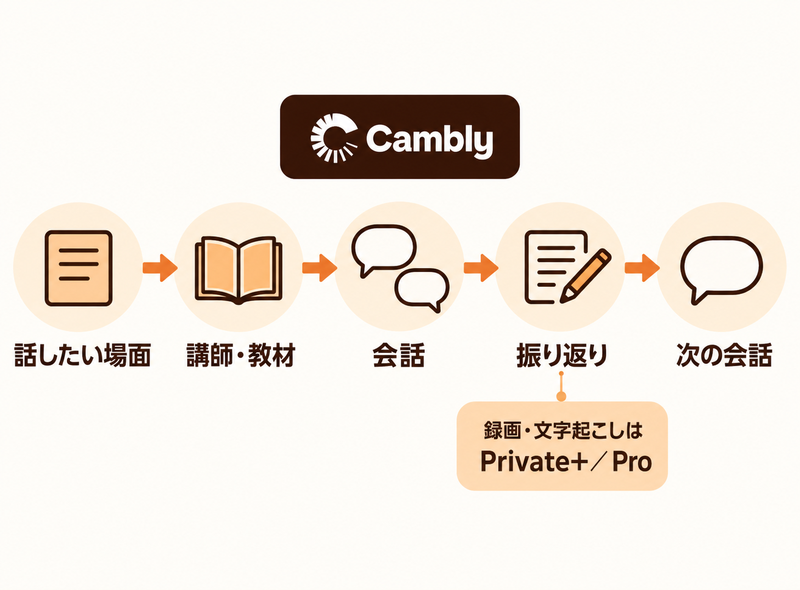 Camblyで目標から講師と教材を選び会話と復習を繰り返す全体像