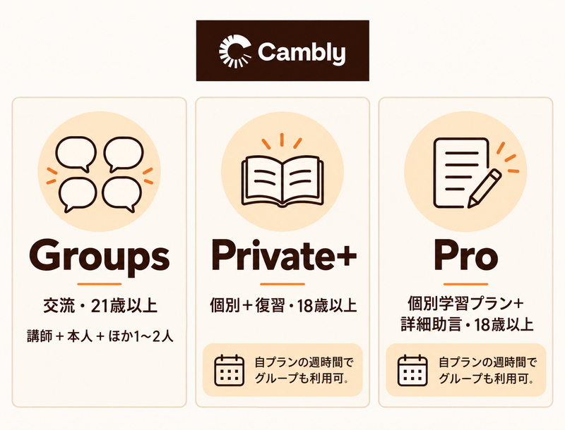 Cambly GroupsとPrivate+とProの年齢条件と支援の違い