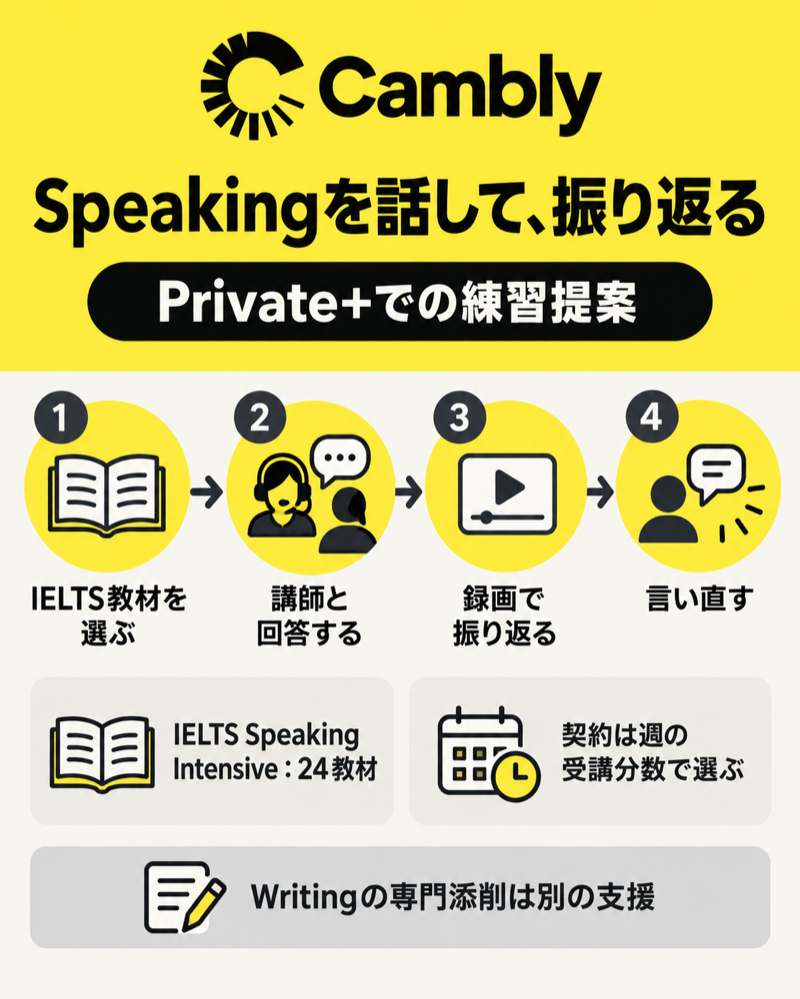 CamblyのIELTS Speaking教材を使い講師との回答と録画復習を繰り返す方法