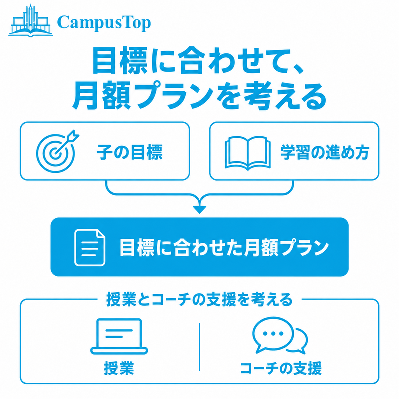 CampusTopで子の目標と学習の進め方に合わせ月額プランを提案し授業とコーチ支援を考える図