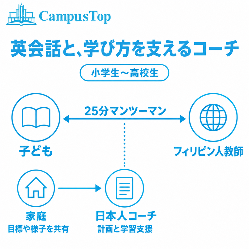 CampusTopの子と教師の25分マンツーマンをコーチが支え家庭が目標や様子を共有する概要図