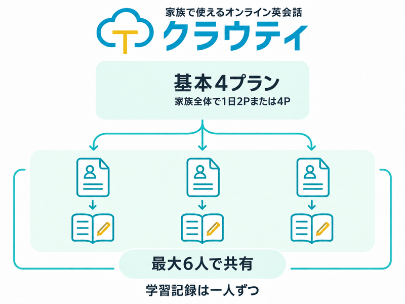基本4プランの家族全体の日次2Pまたは4Pを最大6人で共有し、学習記録は別々に持つ図