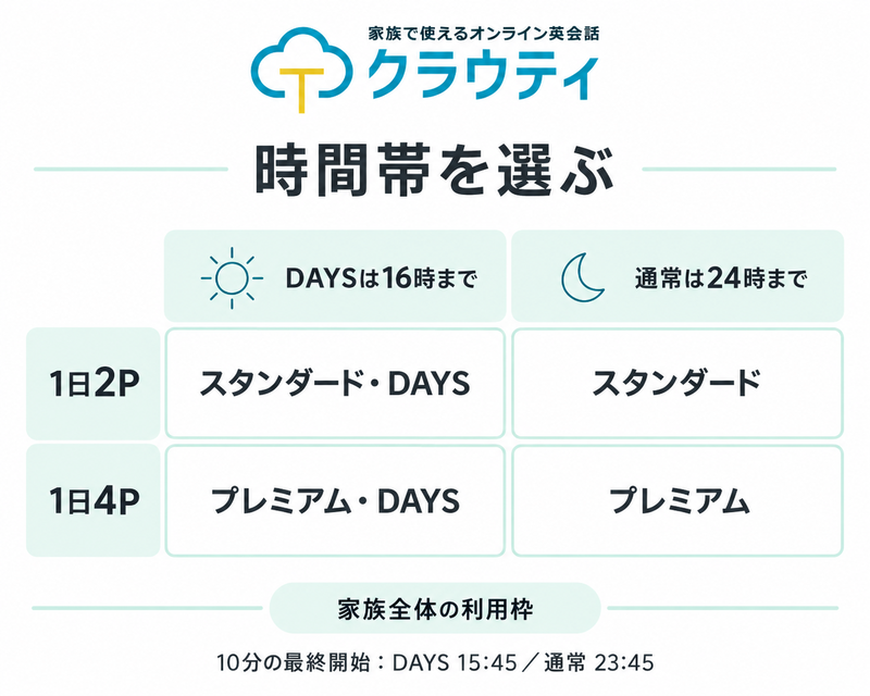 DAYSの16時までと通常の24時まで、家族全体の1日2Pと4Pの二軸で基本4プランを整理する図