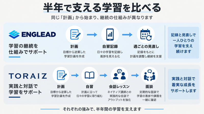 ENGLEADの計画と記録と見直し、TORAIZの自習と会話レッスンと面談を比較する図