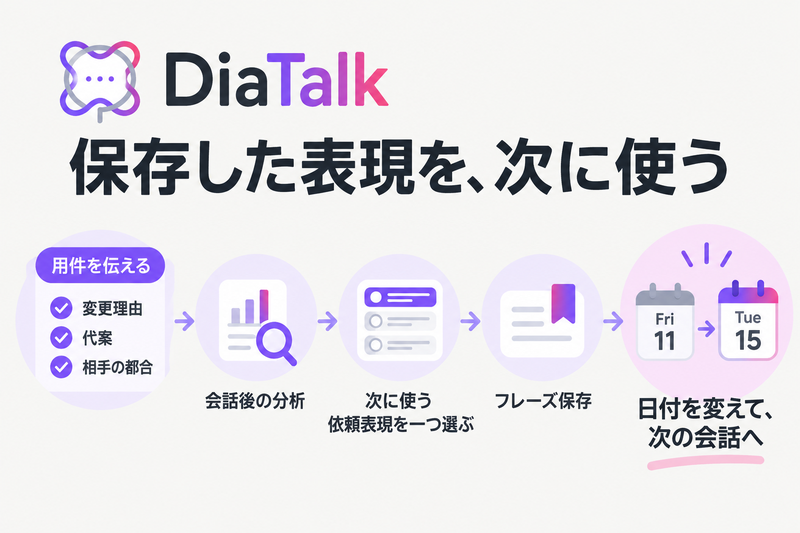 会話後に選んだ表現を保存し、次の会話で日付を変えて使う練習例