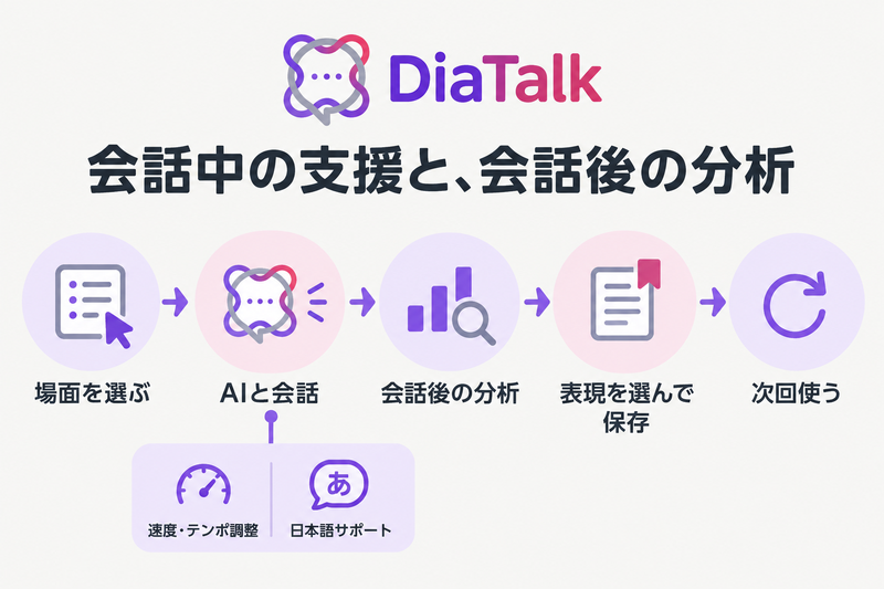 DiaTalkの会話中のサポートと、会話後の分析・フレーズ保存の役割