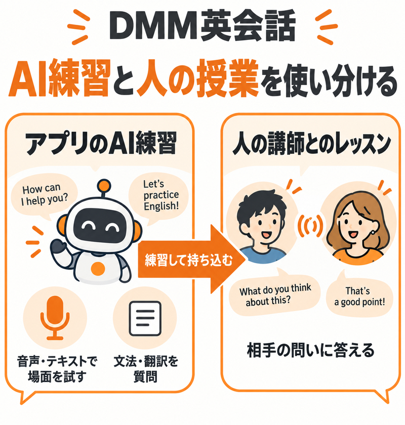 DMM英会話のAI練習から人の講師との応答へつなぐ役割分担