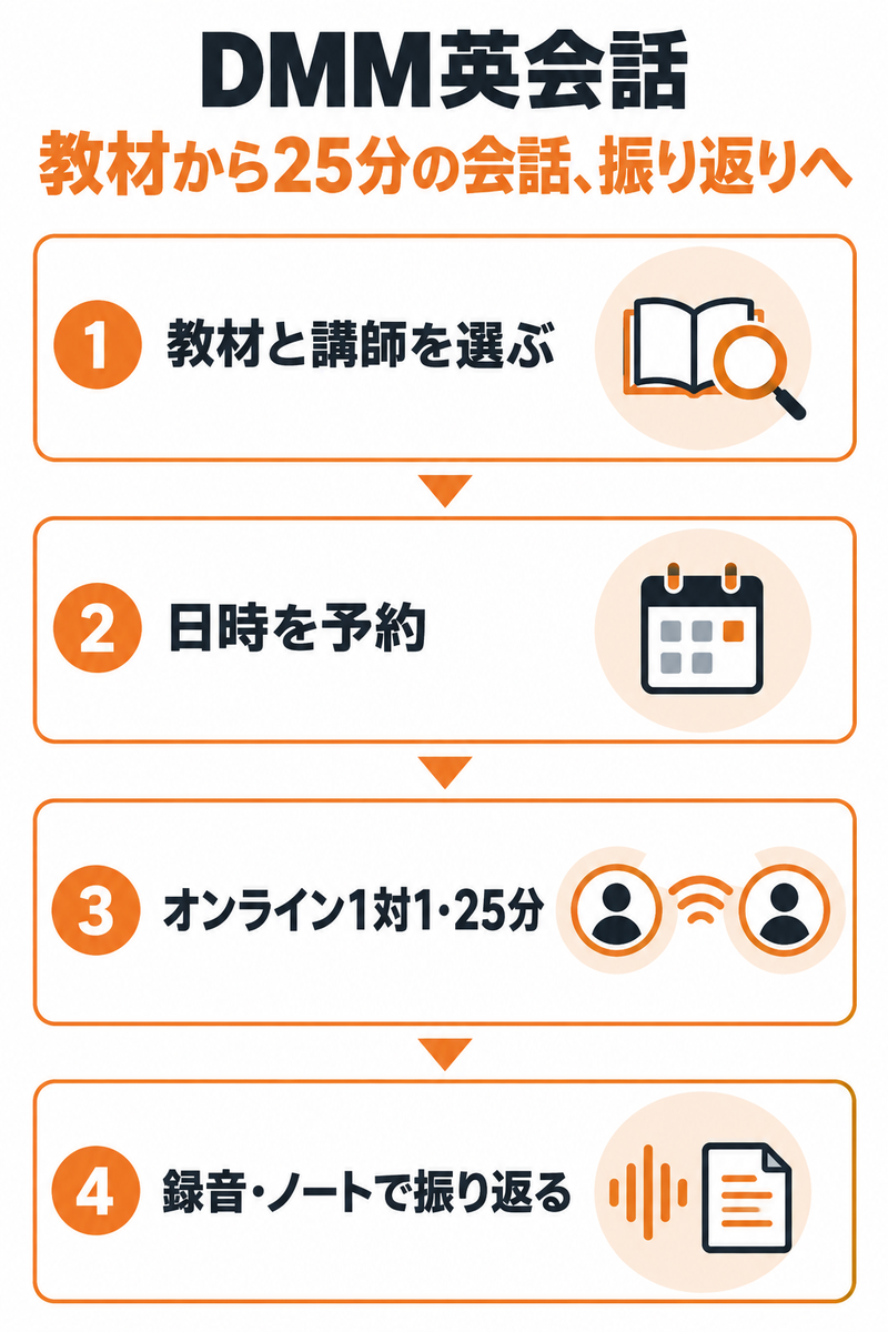 教材と講師の選択から25分のオンライン会話と復習へ進むDMM英会話の概要