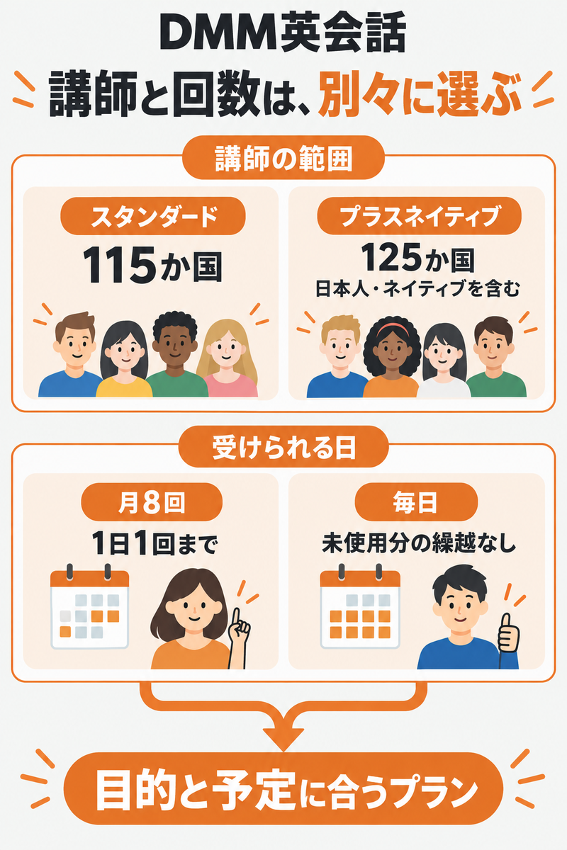 DMM英会話の講師範囲と受講回数を別に選ぶ二つの軸
