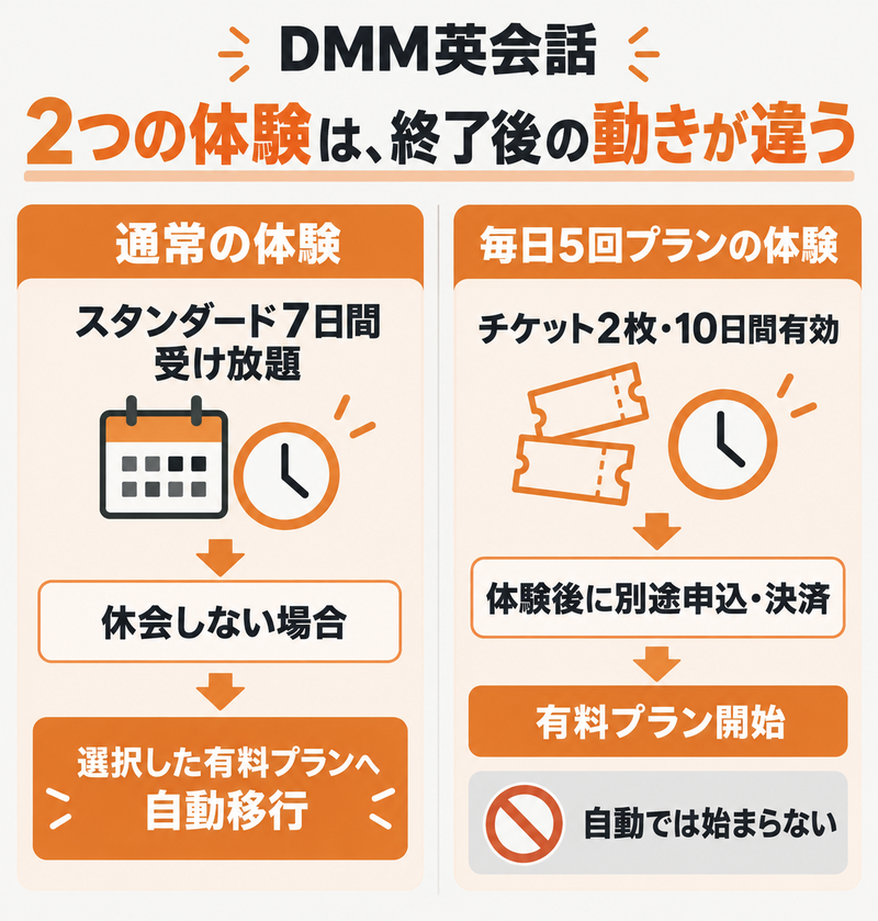 DMM英会話の7日間体験と毎日5回向けチケット体験の課金の違い