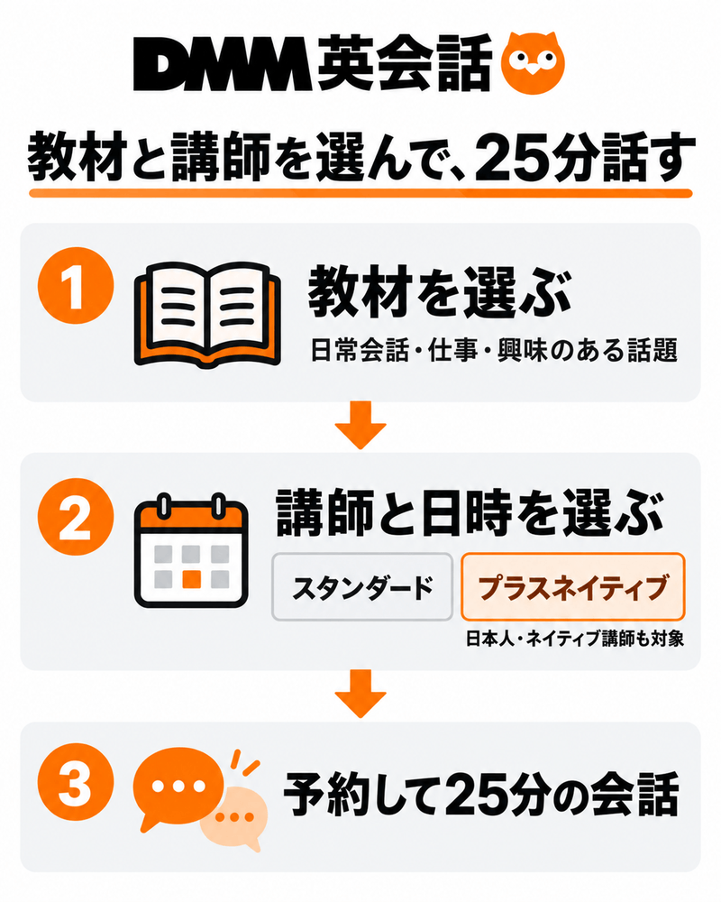 DMM英会話で教材とプランに対応する講師を選び、25分レッスンを予約する流れ