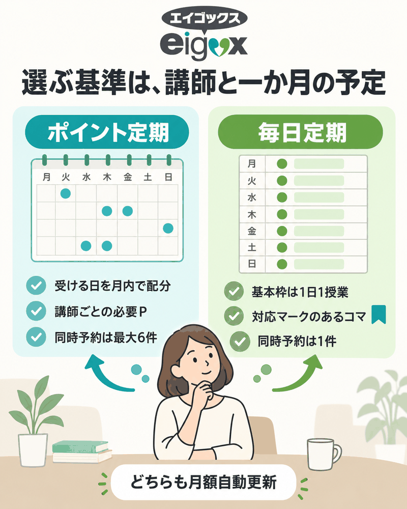 エイゴックスのポイント定期と毎日定期を月の予定、講師条件、同時予約数で比べる図