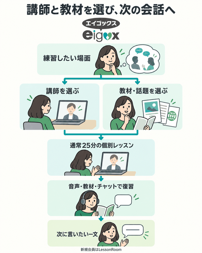 エイゴックスの講師と教材選びから25分の個別レッスン、復習へつなぐ概要図