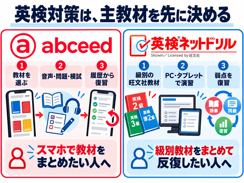 abceedと英検ネットドリルの選び方