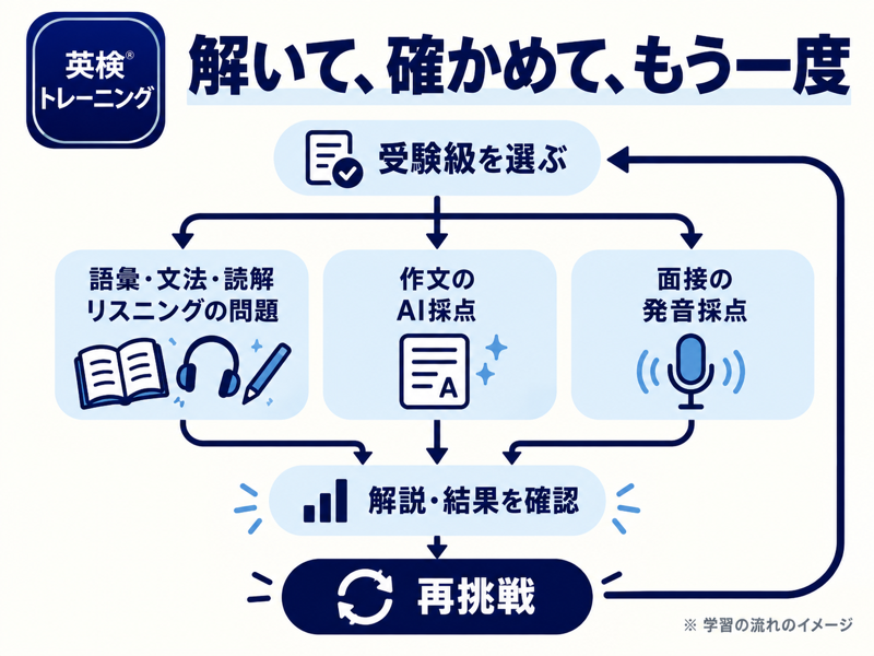 英検トレーニングの問題演習と作文AI採点・面接発音採点