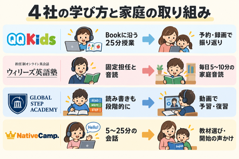 オンライン英会話4社の学び方と家庭での取り組み