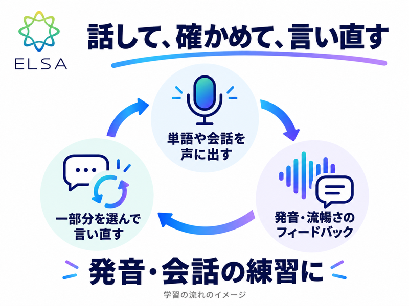 ELSA Speakで発音・流暢さのフィードバックを受けて言い直す流れ
