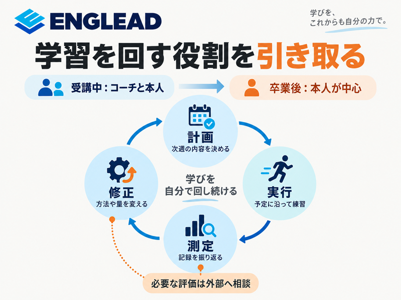 ENGLEAD卒業後の独学で計画・実行・測定・修正を自分へ移す学習管理の循環
