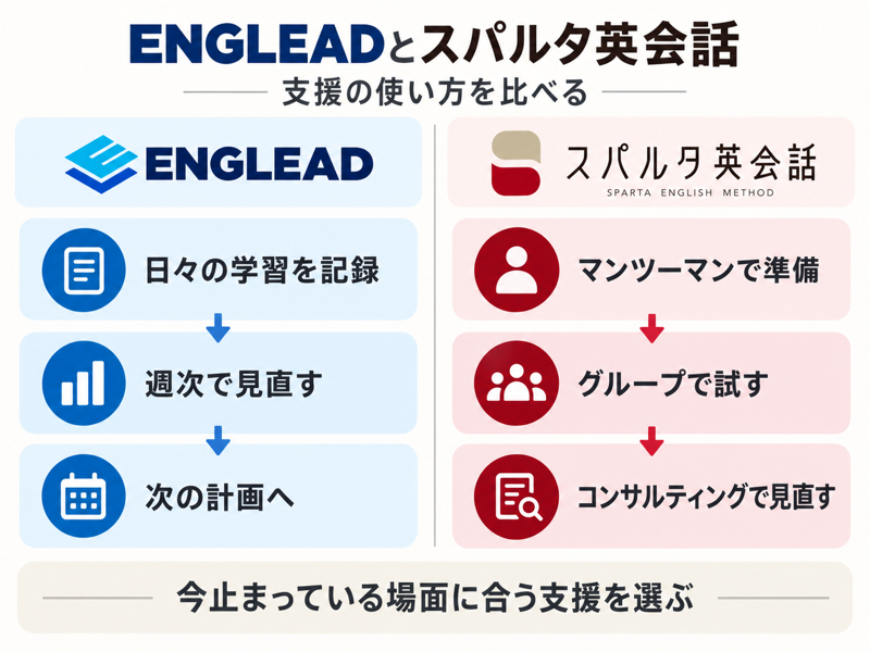 ENGLEADの学習計画と振り返り、スパルタ英会話の個別とグループ練習を比較する概要図