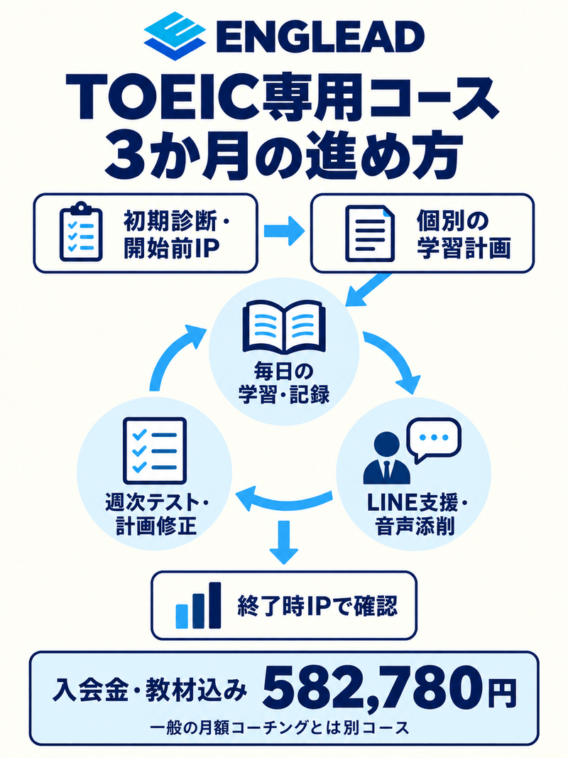 ENGLEAD TOEIC対策の初期診断と個別計画、毎日の学習とLINE支援、週次テスト、終了時IPの流れ