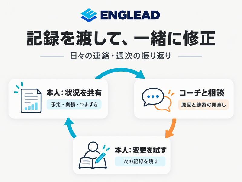 ENGLEADで本人が学習状況を共有しコーチと見直した変更を試す学習改善の循環