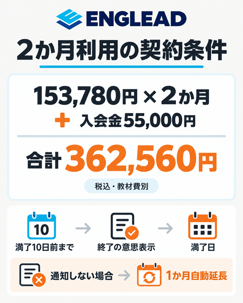 ENGLEADの2か月受講総額と満了10日前の終了通知・1か月自動延長の条件