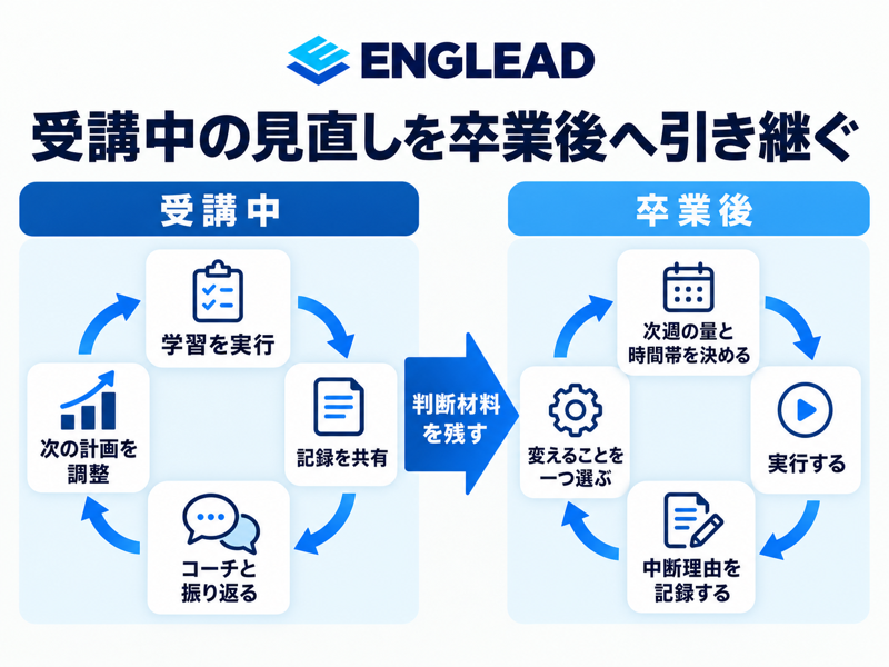 ENGLEAD受講中の学習支援を卒業後の独学ループへ引き継ぐ流れ