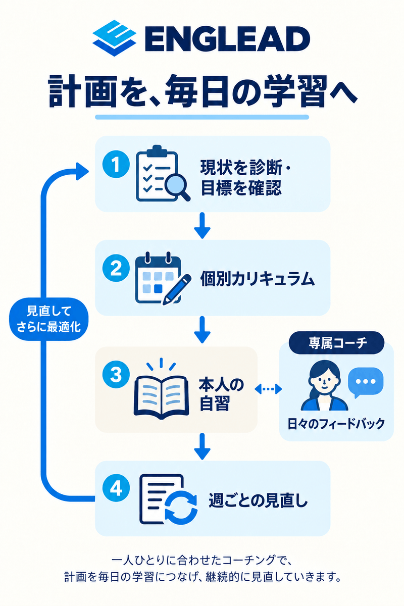 ENGLEADで現状の診断と目標確認から個別計画を作り、日々の自習と週ごとの見直しにつなげる流れ