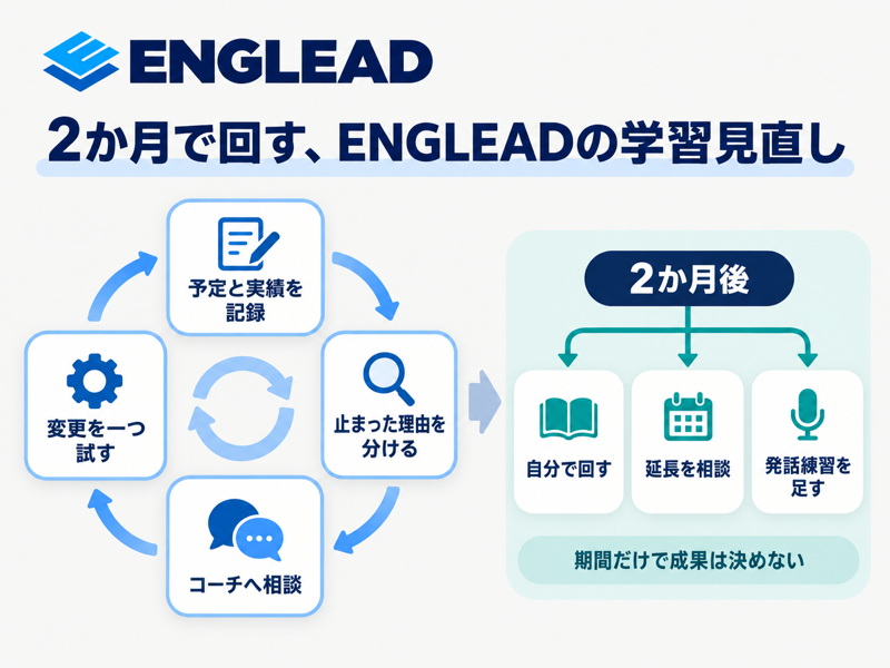 ENGLEADの2か月受講で記録と週次相談から学習計画を見直す流れ