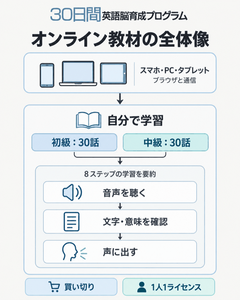 30日間英語脳育成プログラムオンライン版の教材と学習の全体像