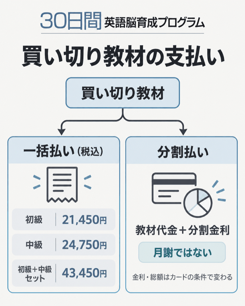 30日間英語脳育成プログラムの買い切り料金と分割払いの総額の違い