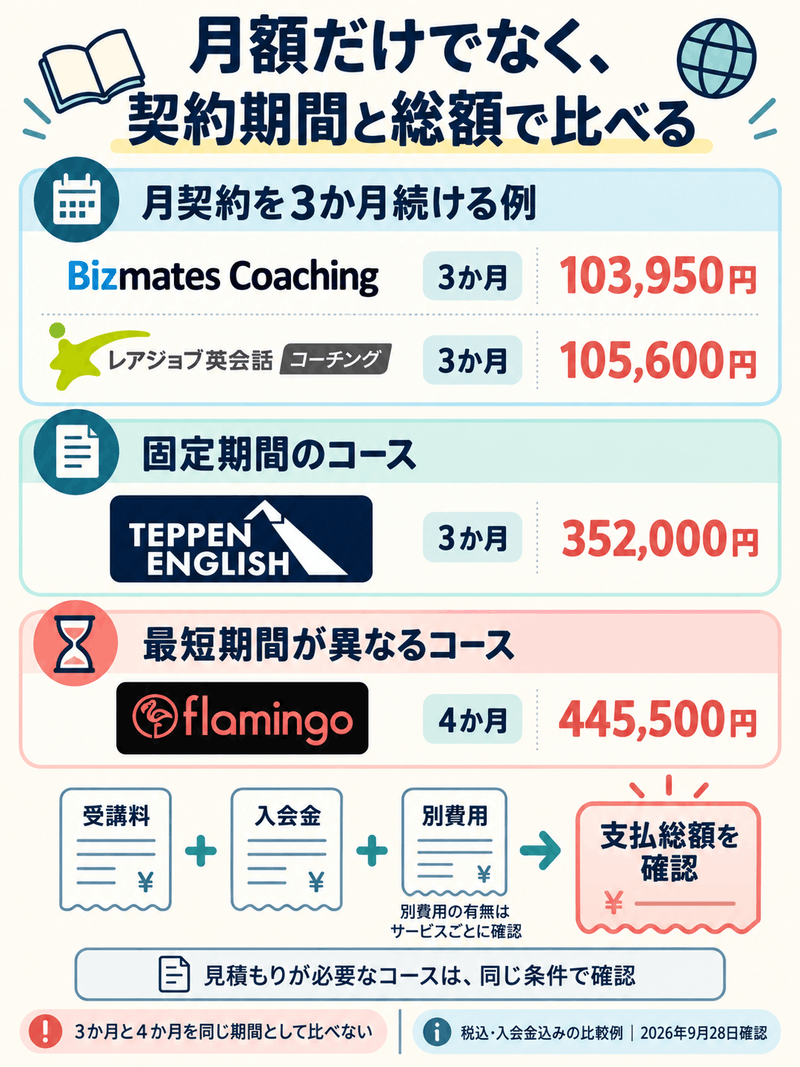 英語コーチングの料金を、月契約の3か月合算、固定3か月、最短4か月に分けて支払総額で比べる例