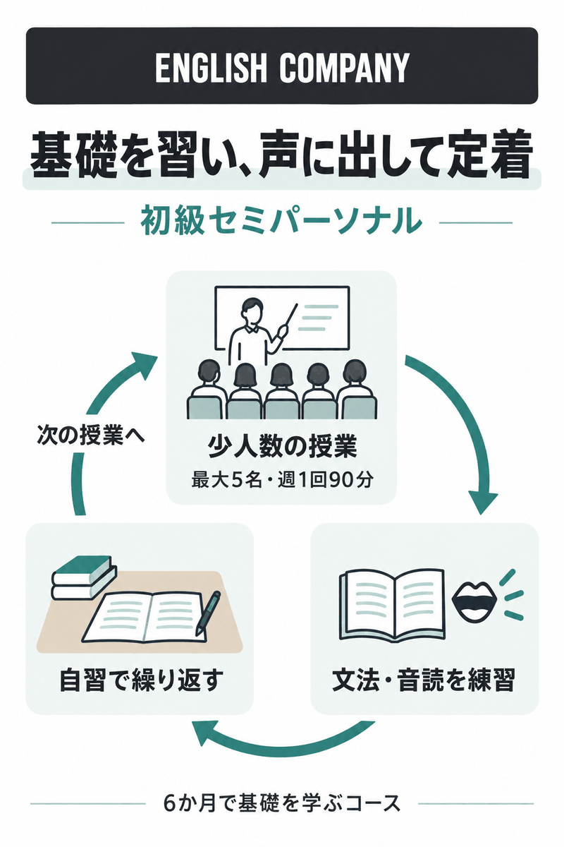 ENGLISH COMPANY初級セミパーソナルで基礎文法・音読の少人数授業と自習を繰り返す学習の流れ