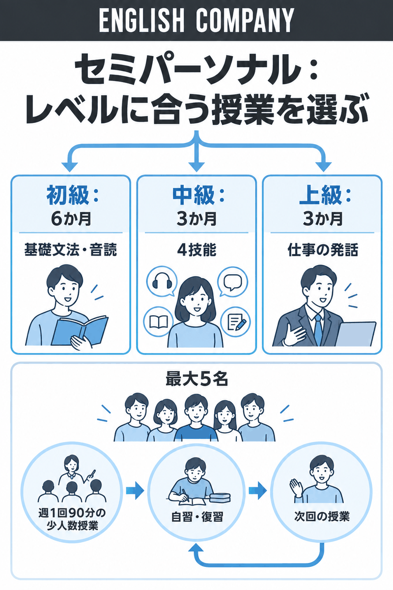 ENGLISH COMPANYセミパーソナルの初級・中級・上級の期間と少人数授業から自習へ進む構成図