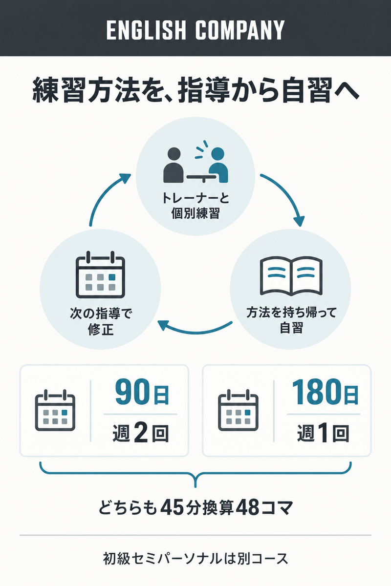 ENGLISH COMPANYの個別トレーニングと自習の循環、および90日と180日コースの通う頻度の違い