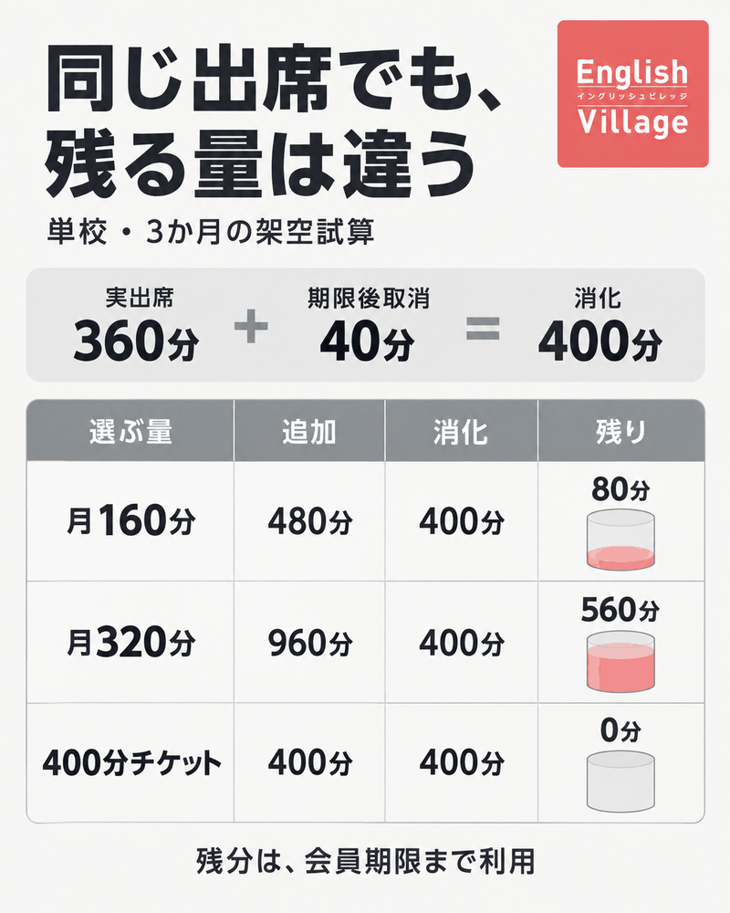 イングリッシュビレッジの3案で同じ400分を消化した場合の追加480・960・400分と残80・560・0分の比較。